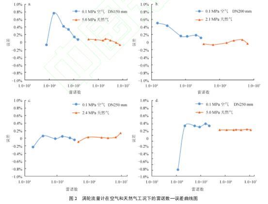 渦輪流量(liàng)計在空氣和天然(rán)氣工況下雷諾數(shù)誤差曲線圖