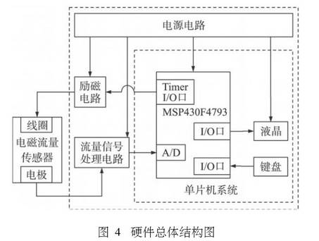 電磁流(liu)量計硬件總體結(jié)構圖
