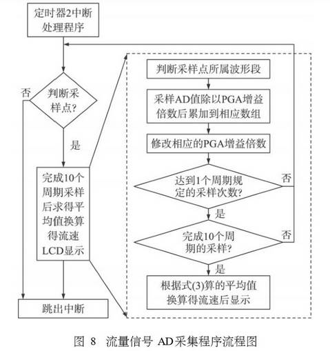 電磁流量計流(liu)量信号AD采集程序(xù)流程圖