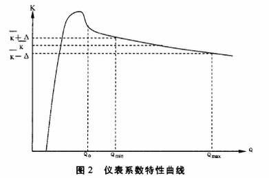 渦輪(lun)流量計(jì)系數特(te)性曲線(xian)圖