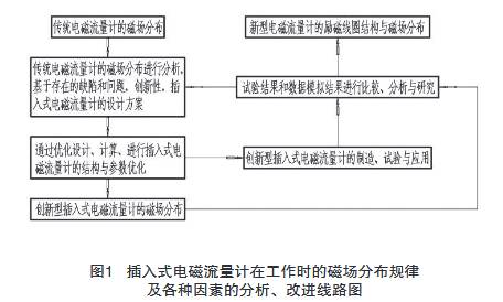 插入(ru)式電磁流量計(jì)在工作時的磁(ci)場分布規律及(ji)各種因素分析(xī)改進線路圖