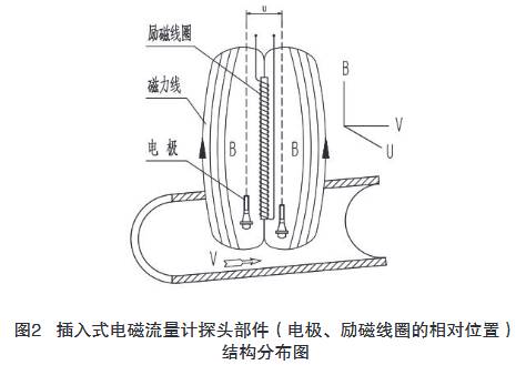 插入式電(dian)磁流量計探頭(tóu)部件（電極、勵磁(ci)線圈的相對位(wei)置）結構分布圖(tu)