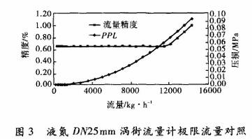 液氮DN25渦街(jiē)流量計極(ji)限對流對(dui)照圖示