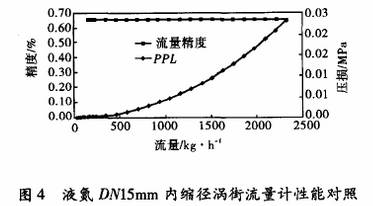 液(yè)氮DN15内縮徑(jing)渦街流量(liang)計性能對(dui)照圖示
