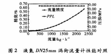 液氮DN25渦(wo)街流量計(ji)性能對照(zhào)圖示