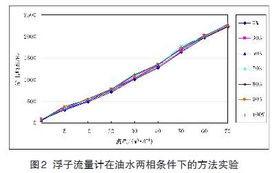 浮(fú)子流量(liang)計在油(yóu)水兩相(xiàng)條件下(xià)的方法(fǎ)試驗曲(qu)線圖