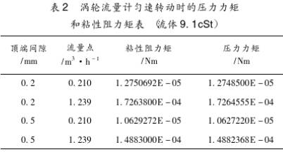 液體渦輪流(liu)量計勻速轉(zhuan)動時的壓力(lì)力矩和粘性(xìng)阻力矩圖表(biǎo)