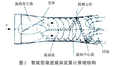 智(zhì)能型旋(xuán)進漩渦(wo)流量計(ji)原理結(jié)構圖