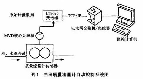 油田質(zhi)量流量計自(zi)動控制系統(tong)圖