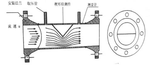 楔型流量(liàng)計的測量原理圖(tú)