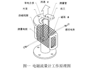 電磁流量(liàng)計工作原理圖