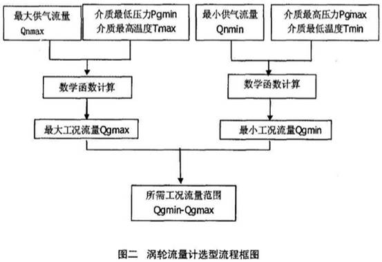 渦輪流(liu)量計選型流程框(kuang)圖