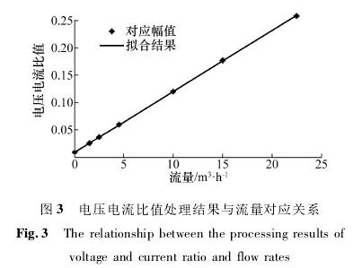 電磁流(liú)量計電(dian)壓電流(liu)比值處(chù)理結果(guo)與流量(liang)對應關(guan)系圖示(shi)