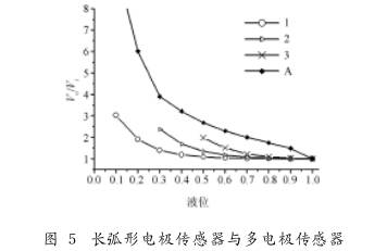非滿(man)管電磁(cí)流量計(ji)長弧形(xing)電極傳(chuan)感器與(yǔ)多電極(jí)傳感器(qi)圖示