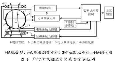非滿管(guǎn)電磁流(liú)量傳感(gan)器結構(gou)圖