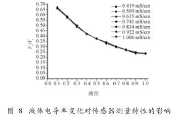 非滿管(guan)電磁流(liú)量計液(ye)位電導(dǎo)率變化(huà)對傳感(gǎn)器測量(liang)特性的(de)影響圖(tu)示