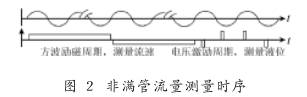 非滿管(guǎn)電磁流(liú)量計流(liú)量測量(liàng)時序圖(tú)示