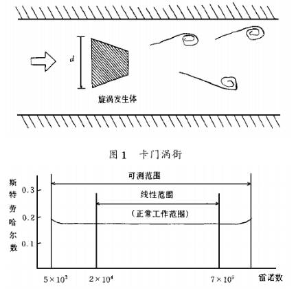 智能型渦街(jie)流量計工作原理(li)圖示