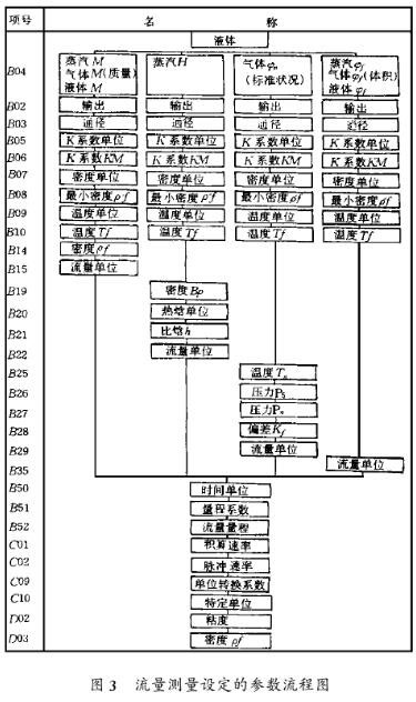 智能型渦街(jie)流量計流量測量(liang)設定的參數流程(chéng)圖示