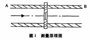 孔闆流量(liang)計測量原(yuán)理圖