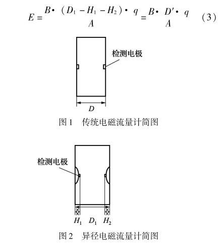 異徑(jing)電磁流量(liàng)計簡圖