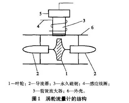 渦(wō)輪流量(liàng)計結構(gou)圖