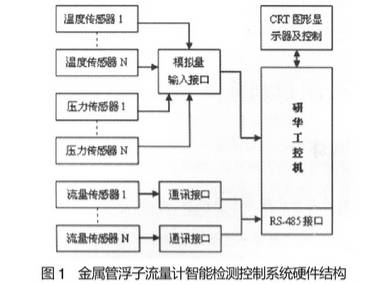 金屬(shǔ)管浮子(zǐ)流量計(jì)智能檢(jiǎn)測控制(zhì)系統硬(ying)件結構(gòu)圖