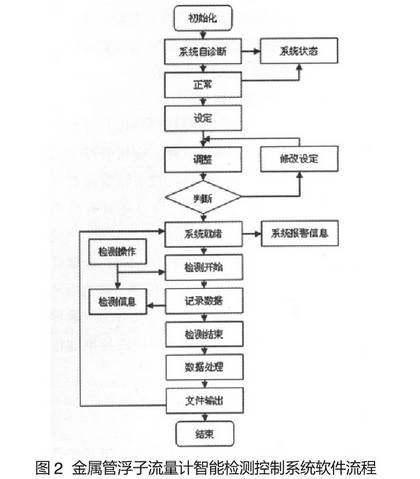 金屬管(guǎn)浮子流(liu)量計智(zhi)能檢測(ce)控制系(xi)統軟件(jian)功能圖(tú)示