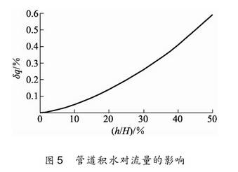 孔闆流(liu)量計管道(dào)積水對流(liú)量的影響(xiǎng)圖示