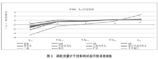 渦輪(lun)流量計幹擾影響(xiǎng)試驗市值誤差曲(qǔ)線圖