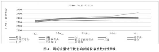 渦輪流量計(jì)幹擾影響試驗儀(yí)表系數特性曲線(xiàn)圖