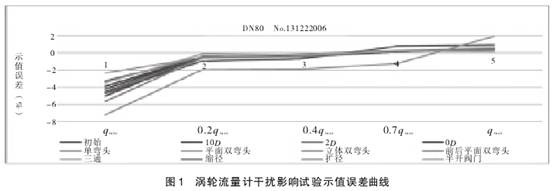 渦輪流量(liàng)計幹擾影響試驗(yàn)市值誤差曲線圖(tu)