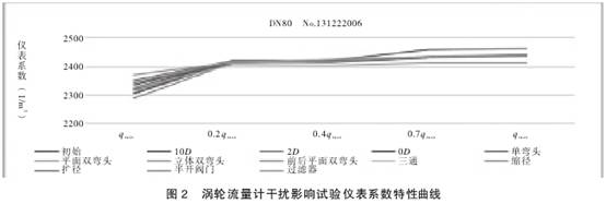 渦輪流量計幹擾(rǎo)影響試驗儀表系(xì)數特性曲線圖