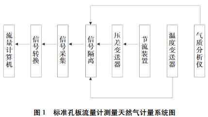 标(biao)準孔闆流量計測(ce)量天然氣計量系(xi)統圖