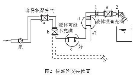 智能電(diàn)磁流量(liàng)計傳感(gan)器安裝(zhuang)位置圖(tú)示