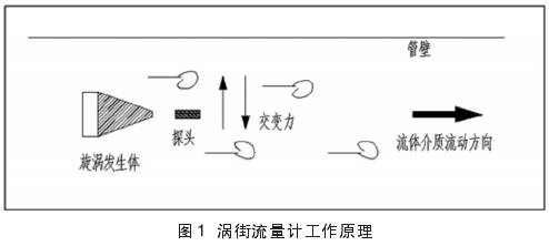 渦街流(liu)量計工(gōng)作原理(li)圖示