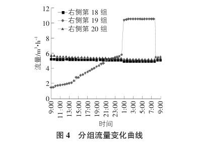 電磁流(liu)量計分組(zu)流量變化(hua)曲線圖示(shi)