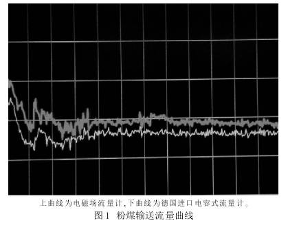 粉(fen)煤輸送(sòng)流量曲(qu)線圖