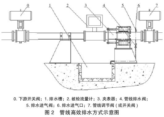 液體(ti)流量計(ji)管線高(gao)效排水(shui)方式示(shì)意圖