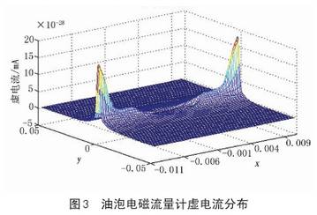 油(you)泡電磁(cí)流量計(jì)虛電流(liu)分布圖(tú)示