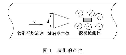 渦街流量(liang)計原理圖示