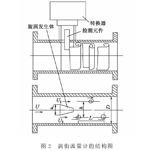 渦街流量(liàng)計結構圖