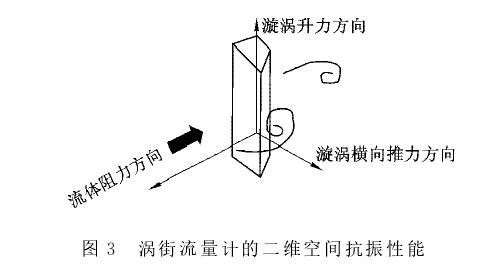渦街(jie)流量計的二維(wei)空間抗震性能(neng)示意圖