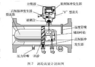 渦(wo)輪流量(liang)計剖面(miàn)圖