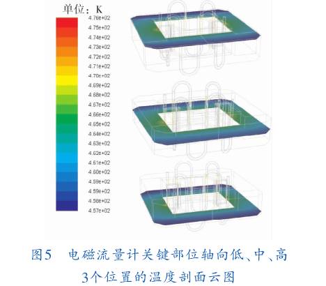 電磁流量計(jì)關鍵部位軸向低(di)、中、高三個位置的(de)溫度剖面圖示
