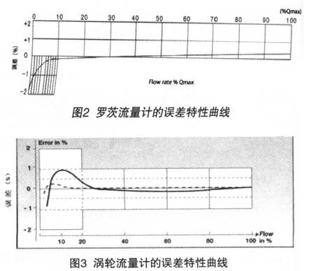渦輪流量計(jì)的誤差特性曲線(xiàn)圖