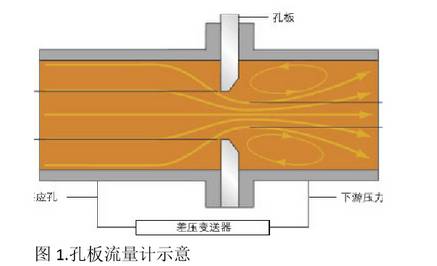 孔闆流量(liàng)計示意圖(tu)