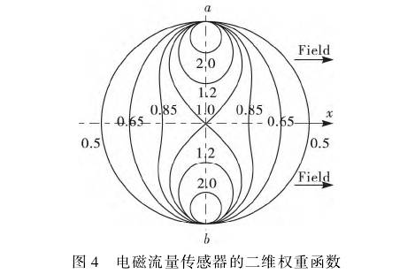 電磁流(liu)量計流量傳感(gan)器的二維權重(zhòng)函數圖示