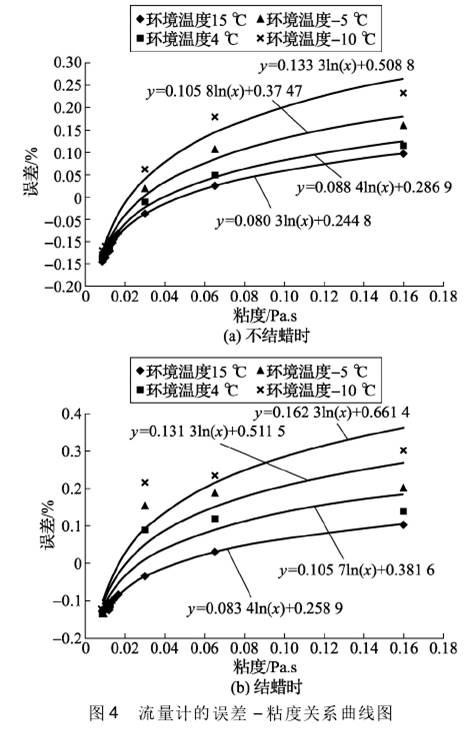 流量(liang)計誤差(cha)-黏度關(guān)系曲線(xian)圖