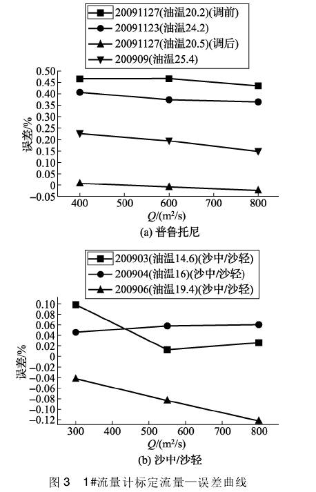 流量(liàng)計标定(ding)流量誤(wu)差曲線(xian)圖